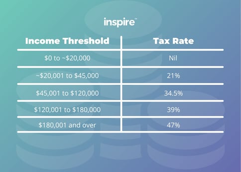 2021 Tax Rates Infographic